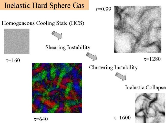 Inelastic Hard Sphere Gas